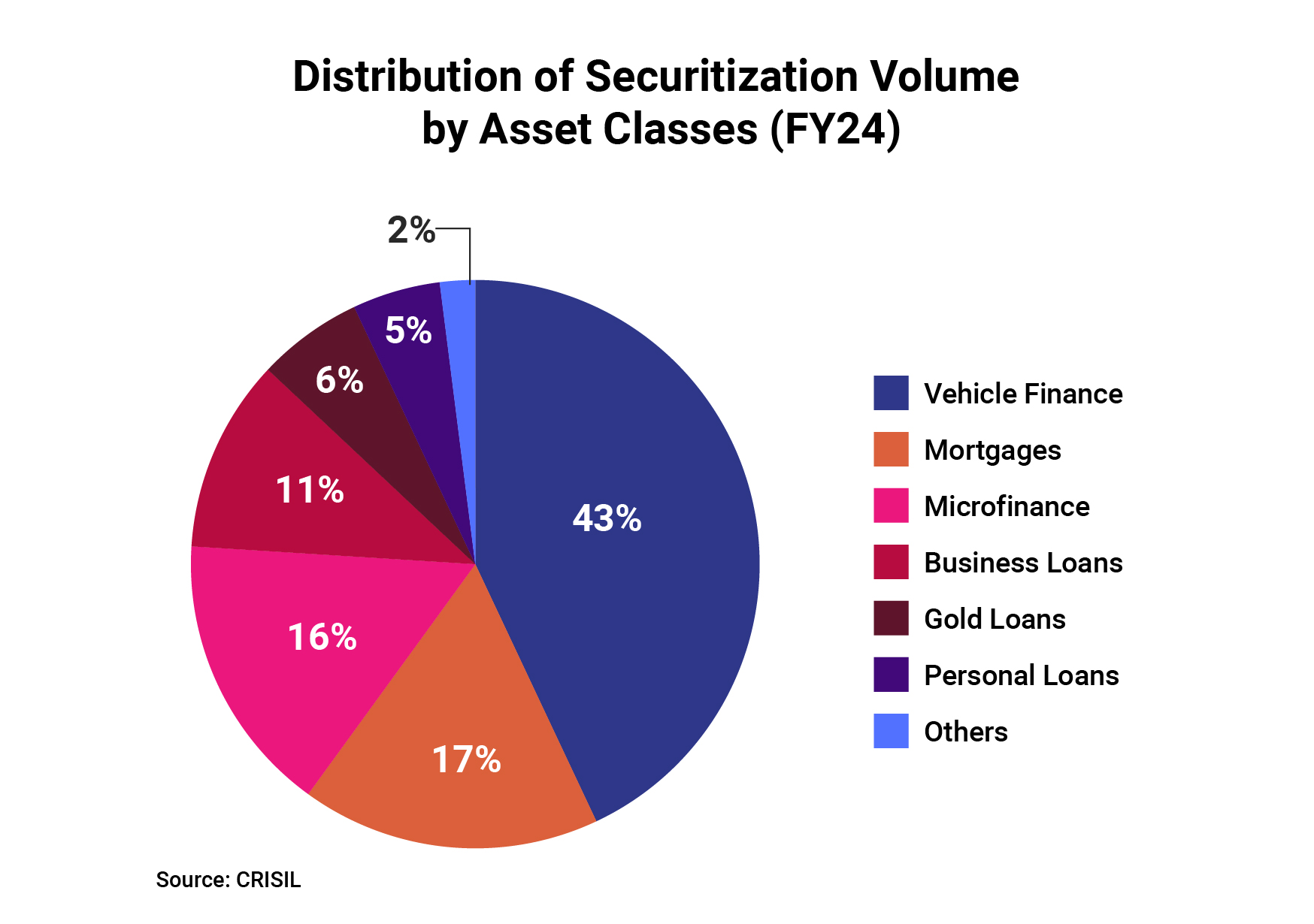 Securitization market volume