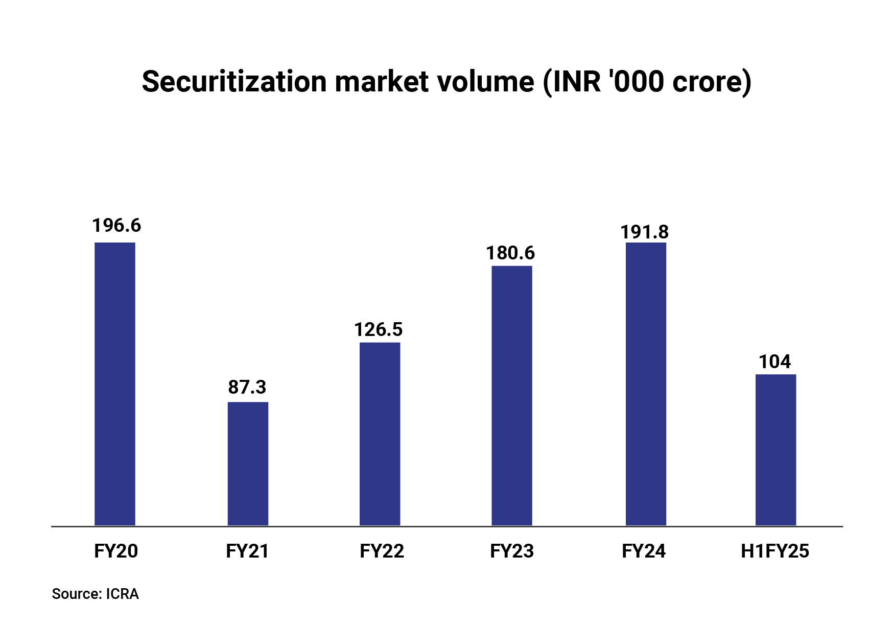 Securitization market volume