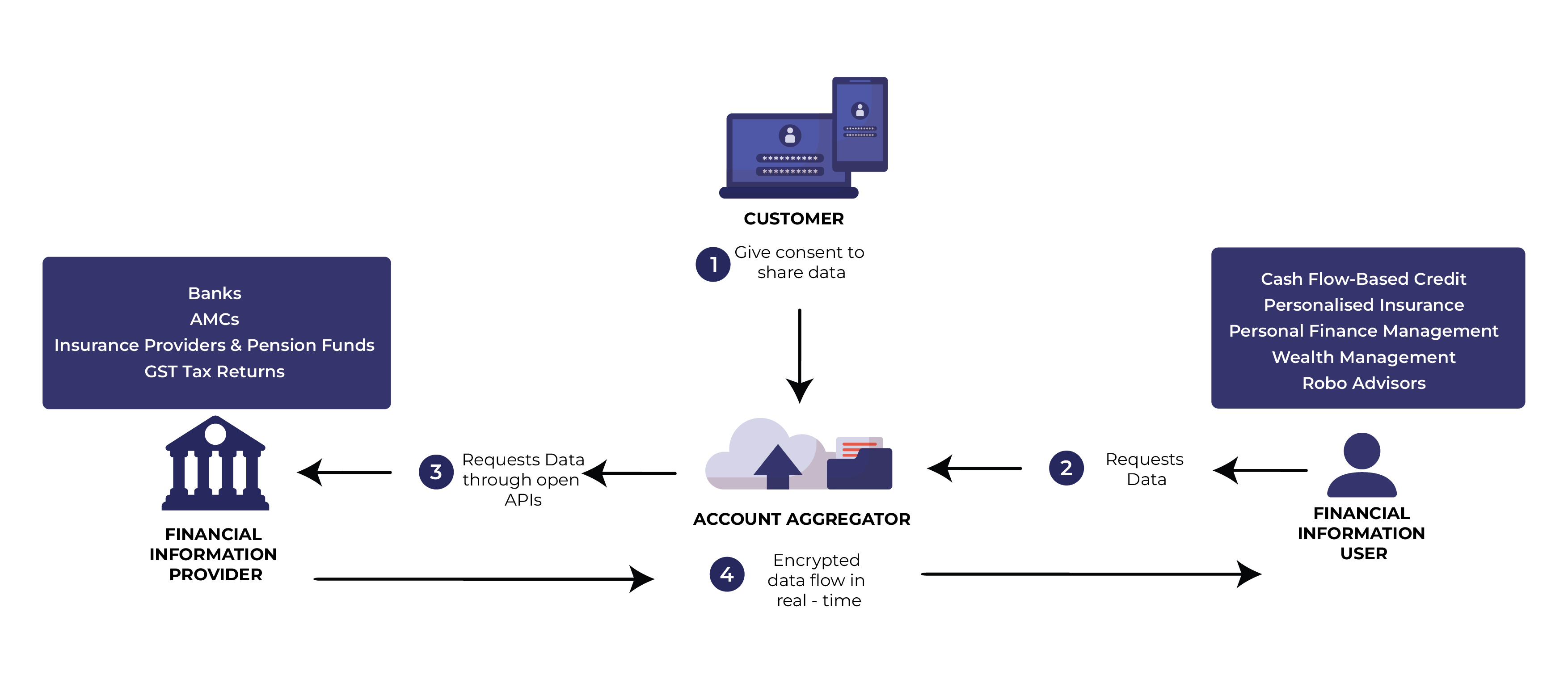 AA Framework Data Flow