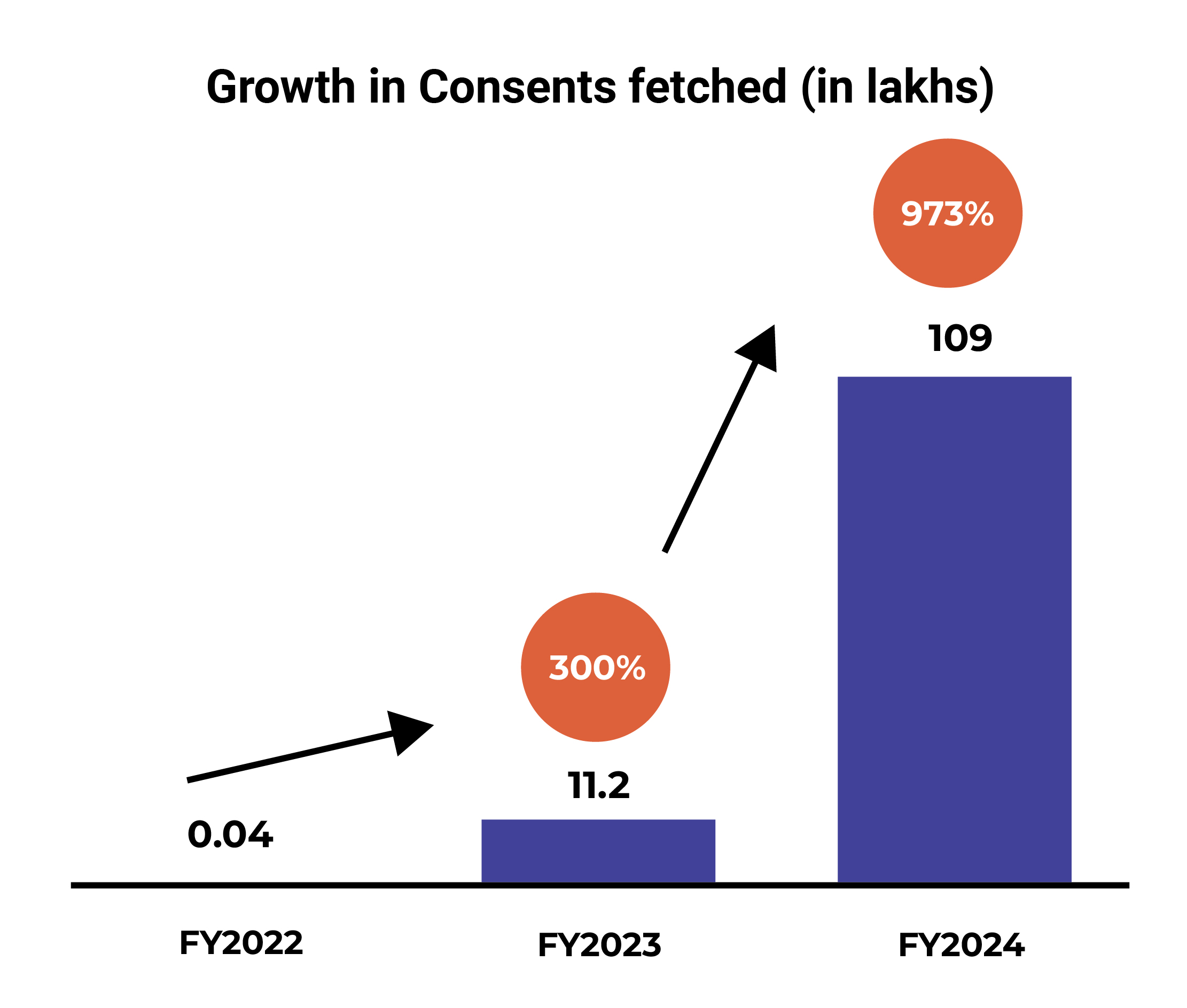 Growth in Consents Fetched