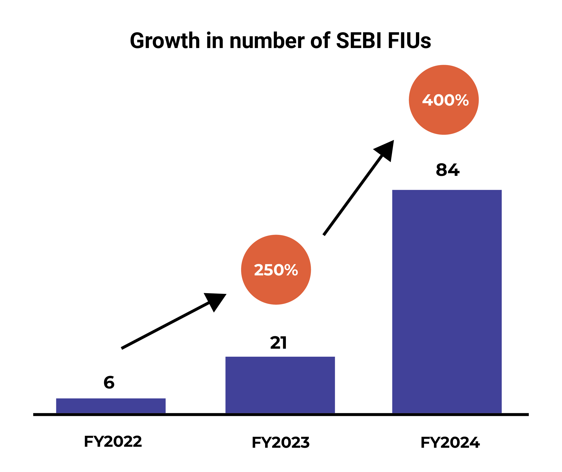 Growth in SEBI FIUs